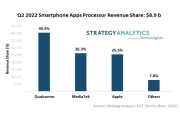 Q2 Smartphone Application Processor Marktinkomsten van $ 8,9 miljard in 2022