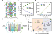 Duurzame lithium -extractie voor EV -batterijen